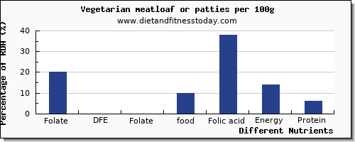 chart to show highest folate, dfe in folic acid in meatloaf per 100g